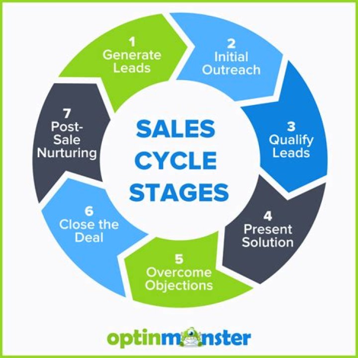 What are the 7 steps in the sales cycle?