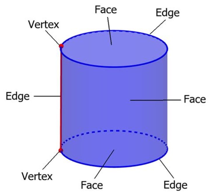 What are the faces edges and vertices of a cylinder?