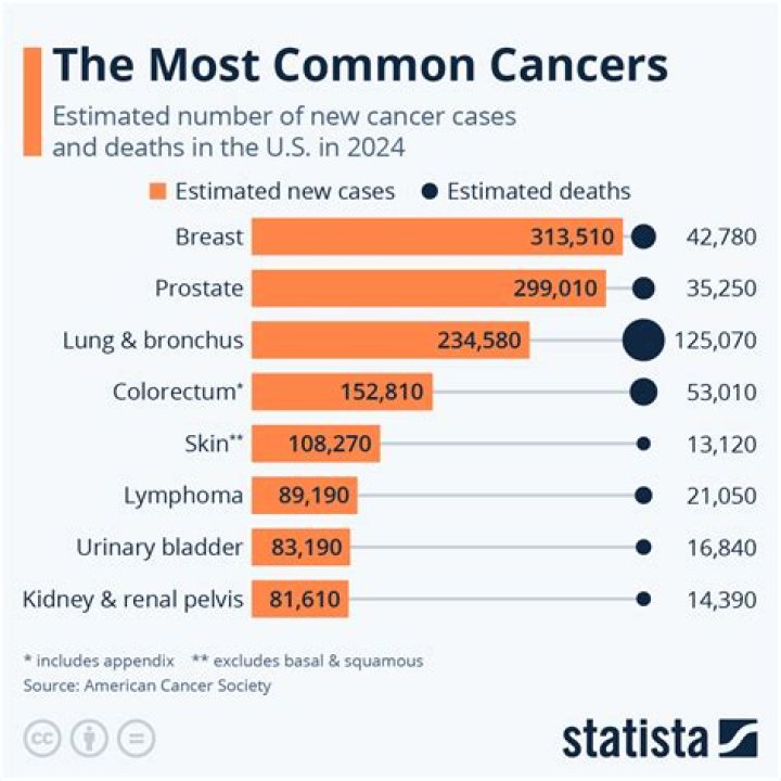 What are the hardest cancers to beat?