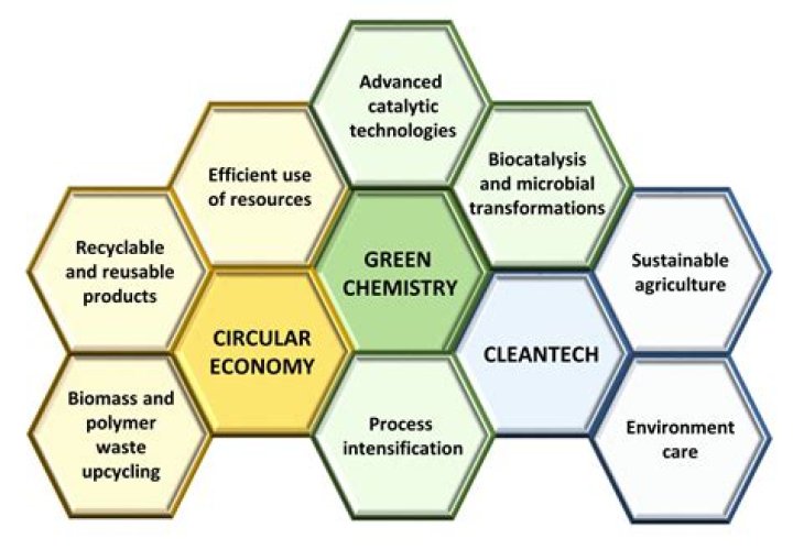 What are the industrial applications of green chemistry?