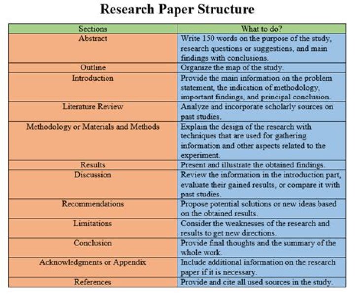 What are the parts of research paper?