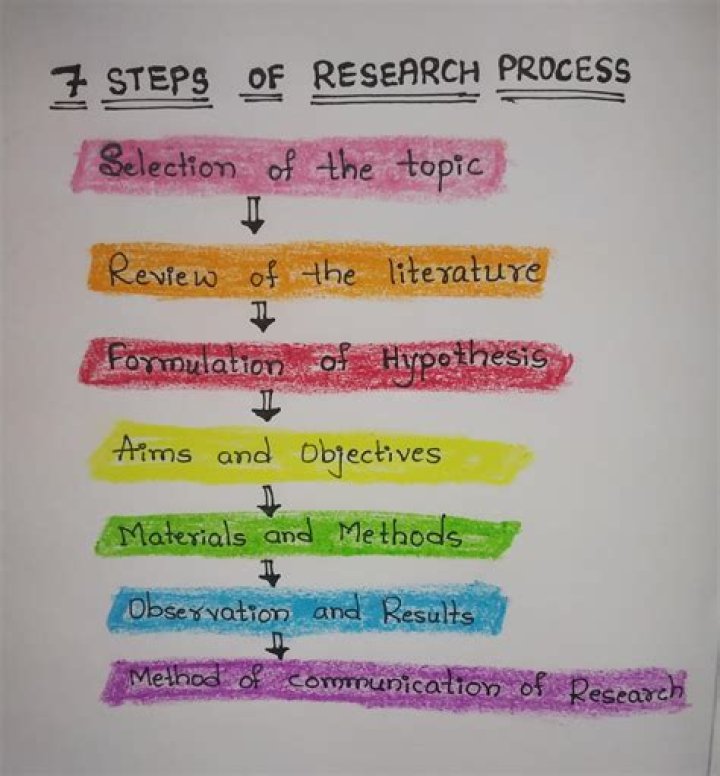 What are the seven steps of research process?