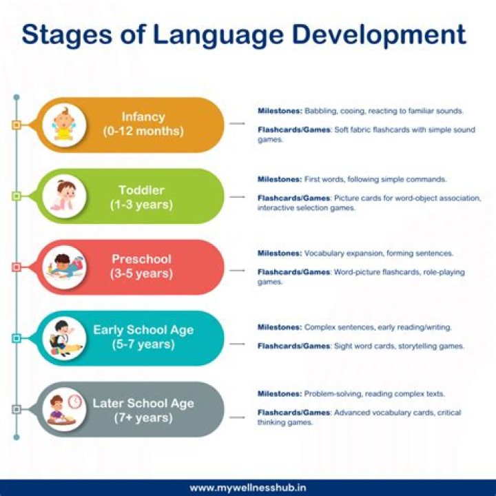 What are the stages of development in writing a plot?