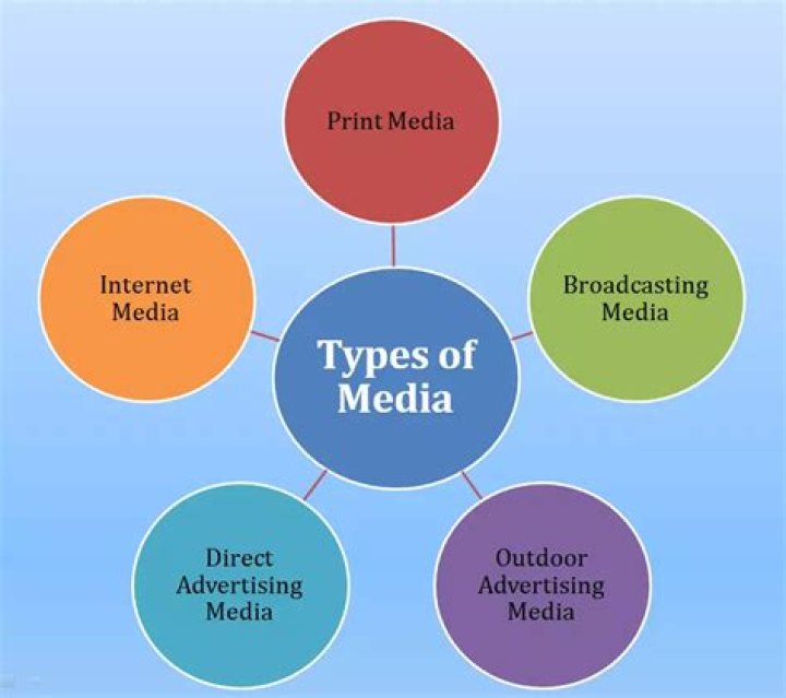 What are the three main types of media?