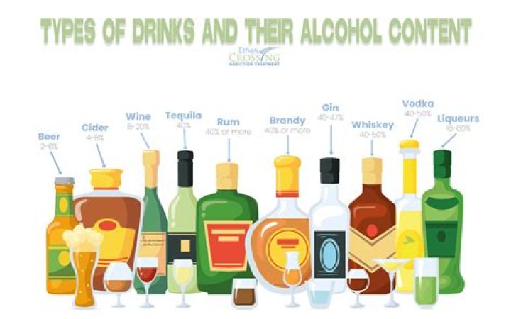 What are the three types of alcohol?