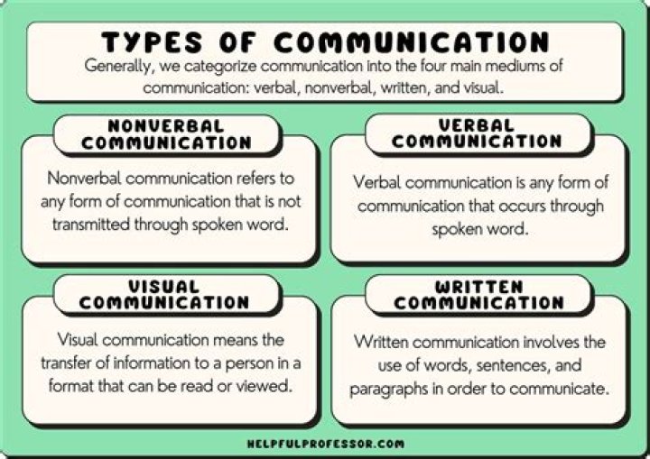 What are the three types of interactions?