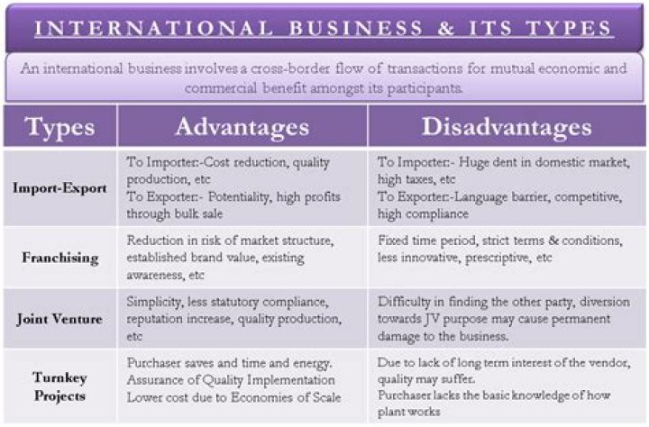 What are the three types of international business?