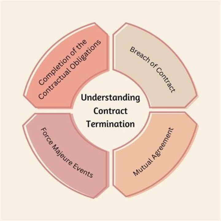 What are the three ways a contract can be terminated?