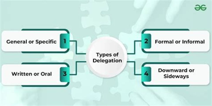 What are the types of delegation?
