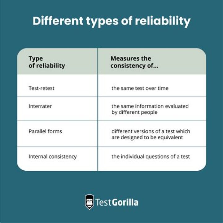 What are the types of reliability?