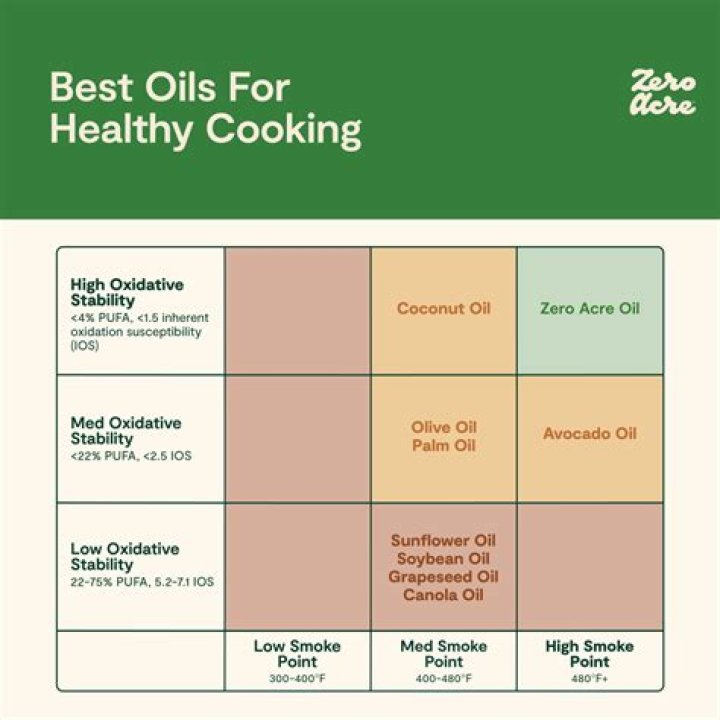 What are the worst oils for you?