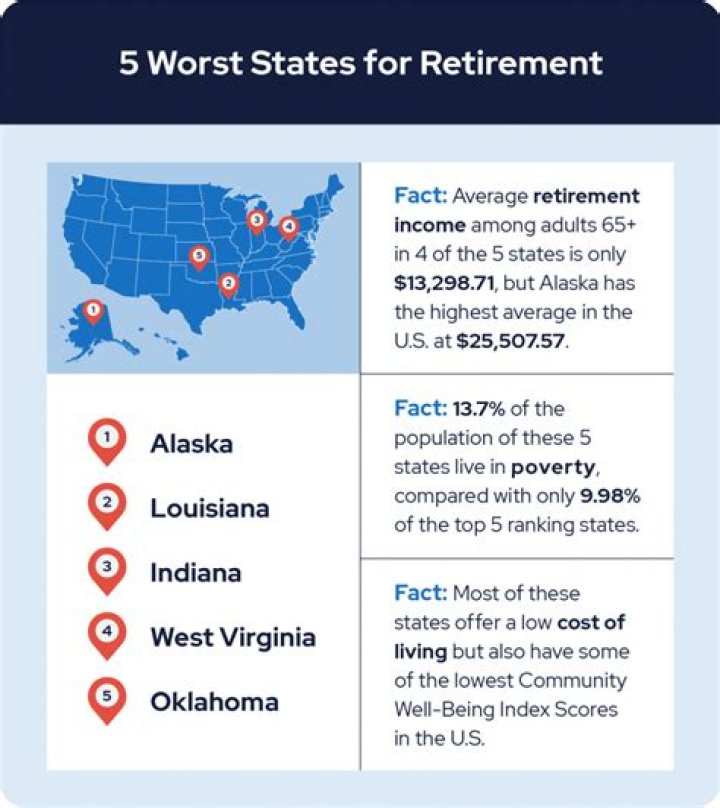 What are the worst states for retirement?