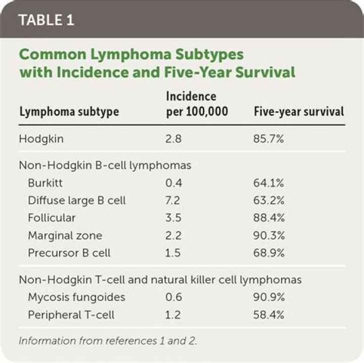 What blood test results indicate lymphoma?