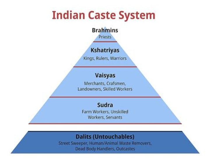 What caste is Sharma?