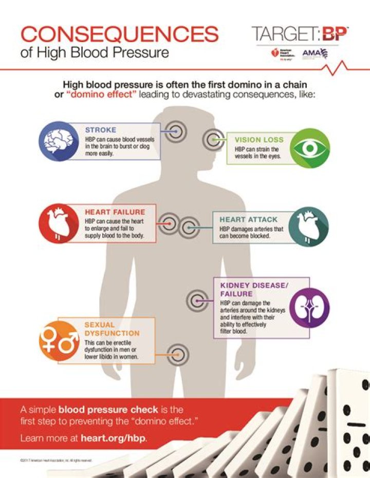 What causes uncontrolled blood pressure?