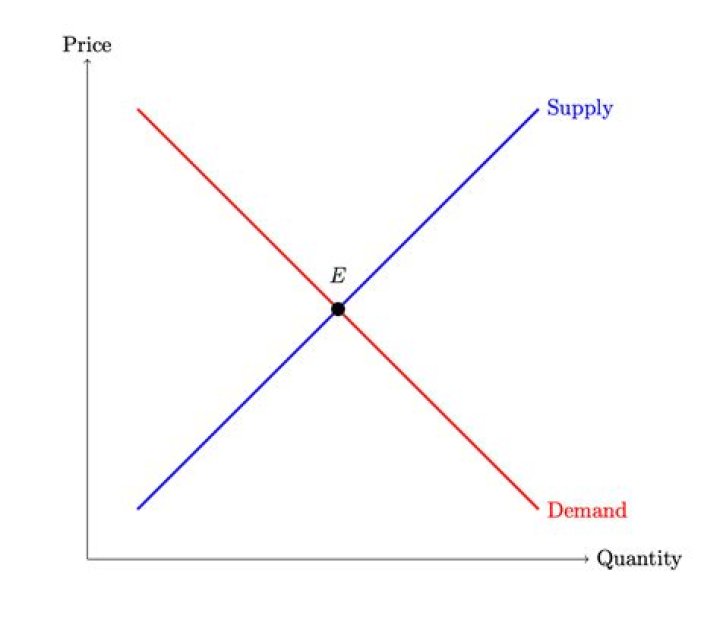 What comes first demand or supply?