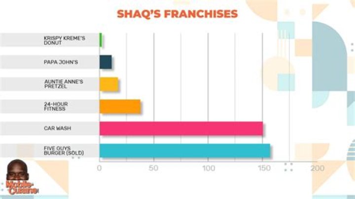 What companies does Shaq own?