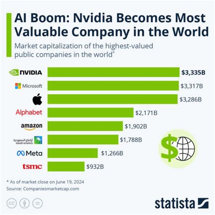 What company is dominating the AI market?