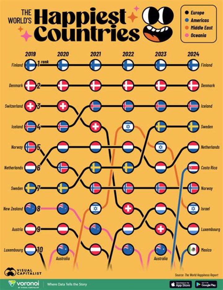 What country in Europe is the happiest?