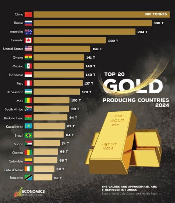 What country produces the most palladium?
