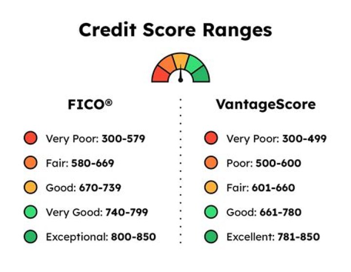 What credit score do you need for 0% car loan?