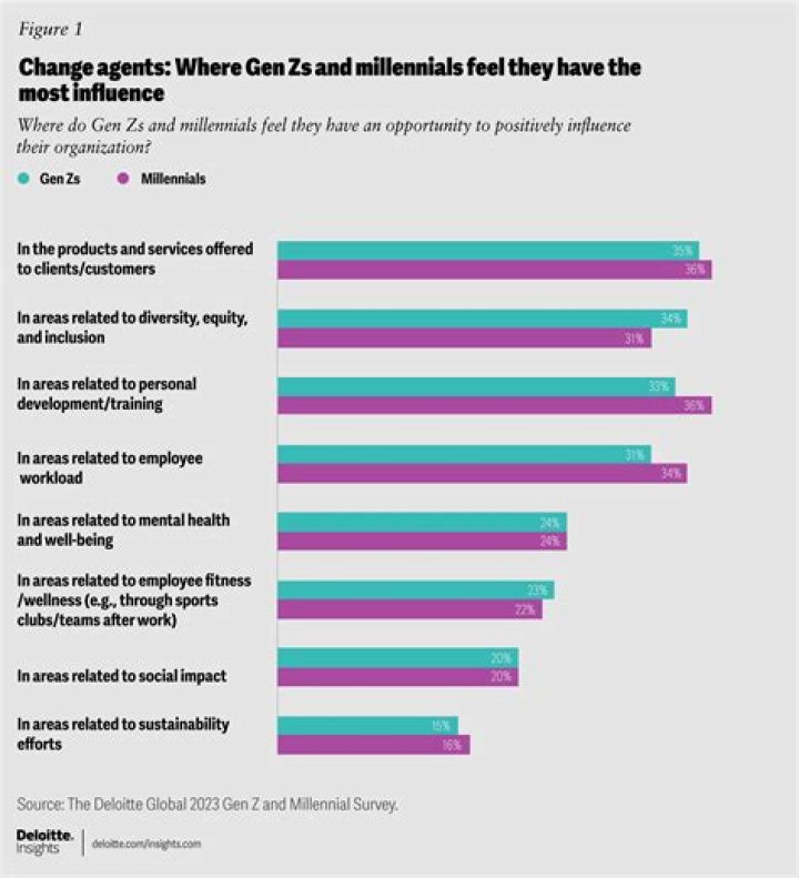 What do Gen Z use instead of ??