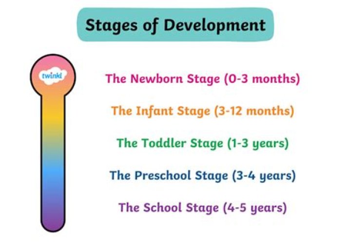 What do you mean by development class 9?