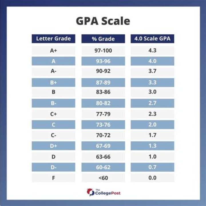 What does a 3.5 GPA translate to?