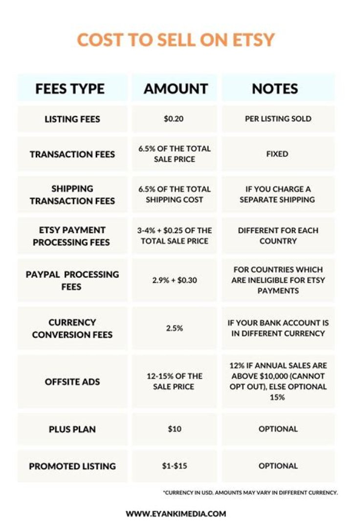 What does Etsy charge per sale?