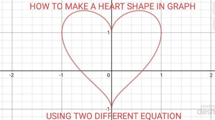 What equation makes a heart?