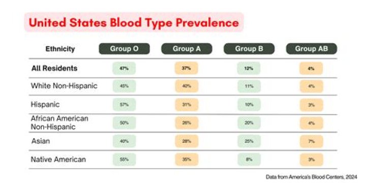 What ethnicity is O positive blood?