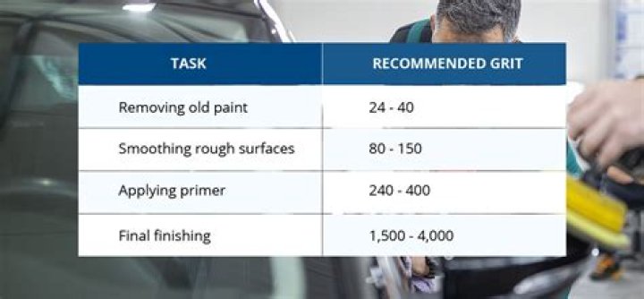 What grit sandpaper should I use before painting car?