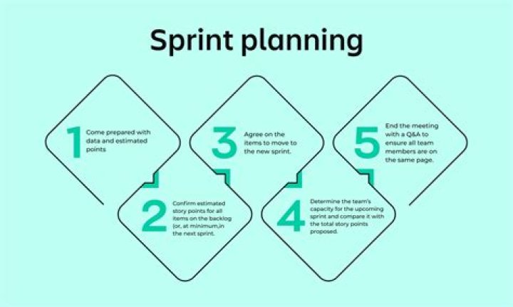 What happens after sprint planning?