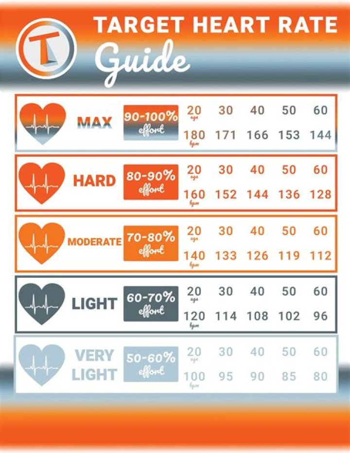 What happens if my heart rate is 200?