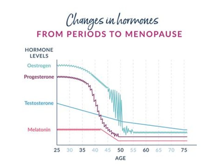 What happens if you don't take HRT during menopause?