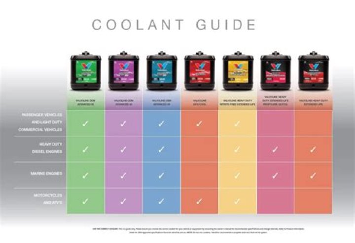 What happens if you use wrong Colour coolant?