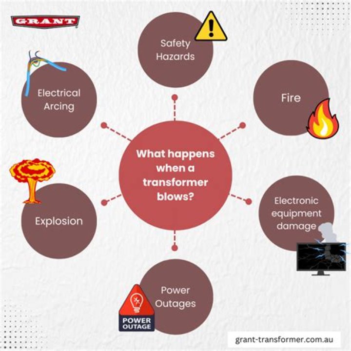What happens when a transformer fails?