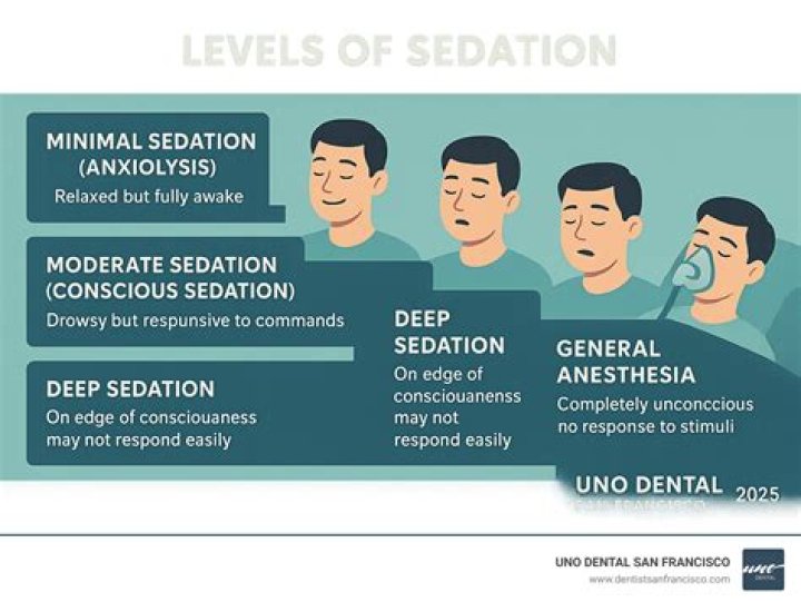 What happens when you are sedated?