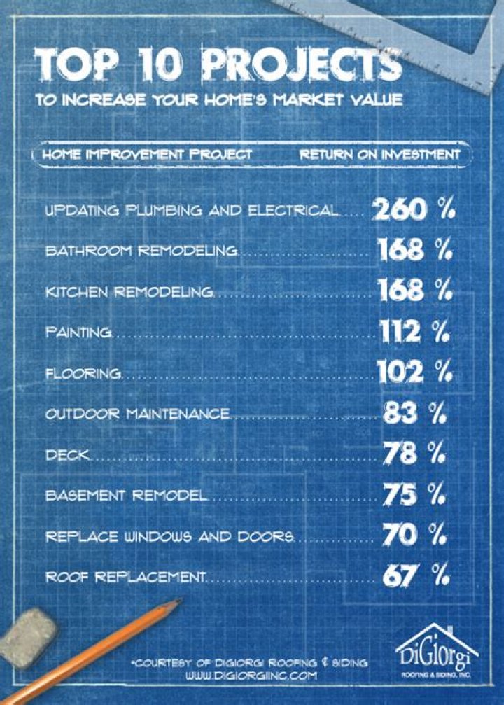 What increases home value the most?