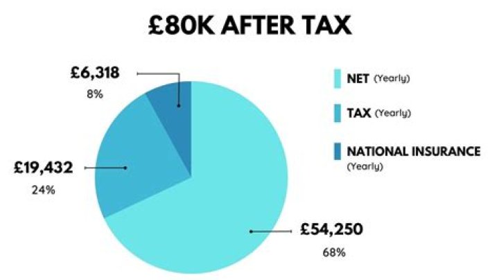 What is 80k a year hourly?