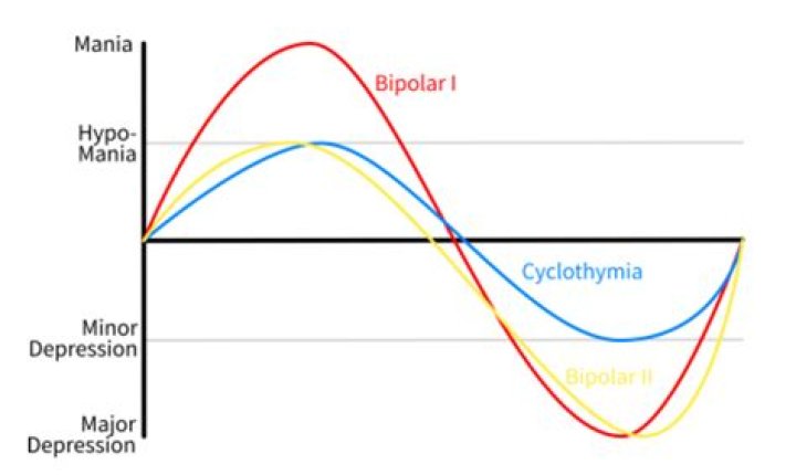 What is a bipolar blackout?