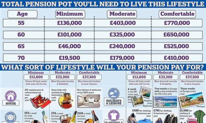 What is a comfortable pension for a couple?