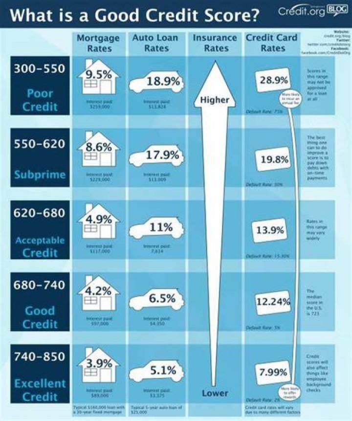 What is a good credit score for insurance?