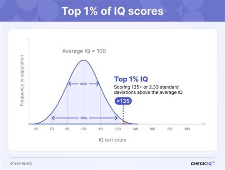 What is a high IQ score?
