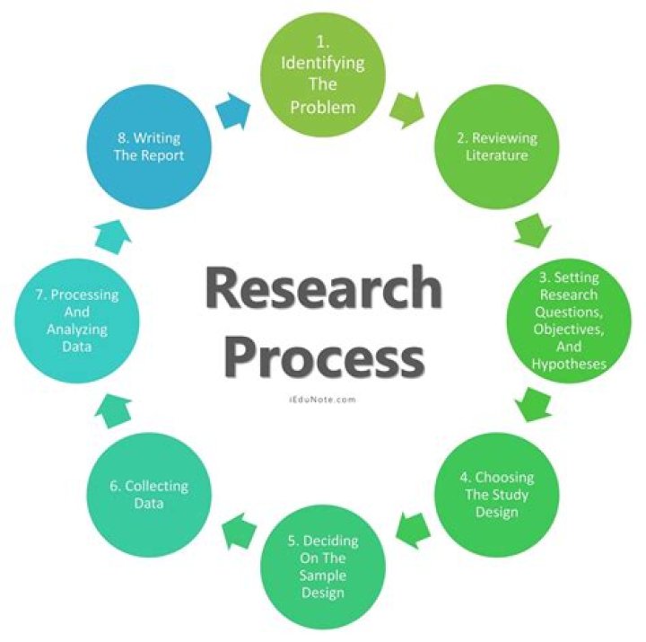 What is a research process?