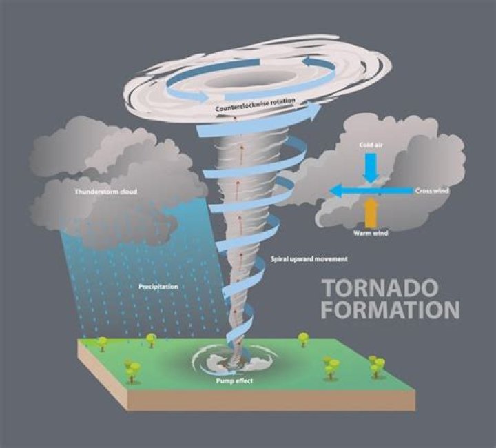 What is a spinning tornado?