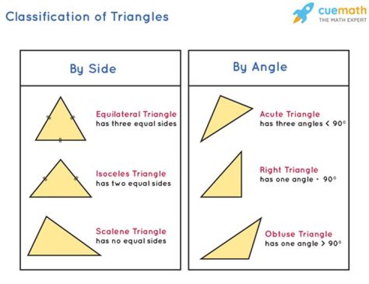 What is a triangle with 90 angles called?