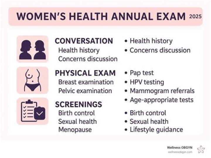 What is an annual exam for a woman?