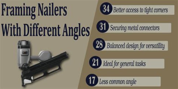 What is best angle for framing nailer?