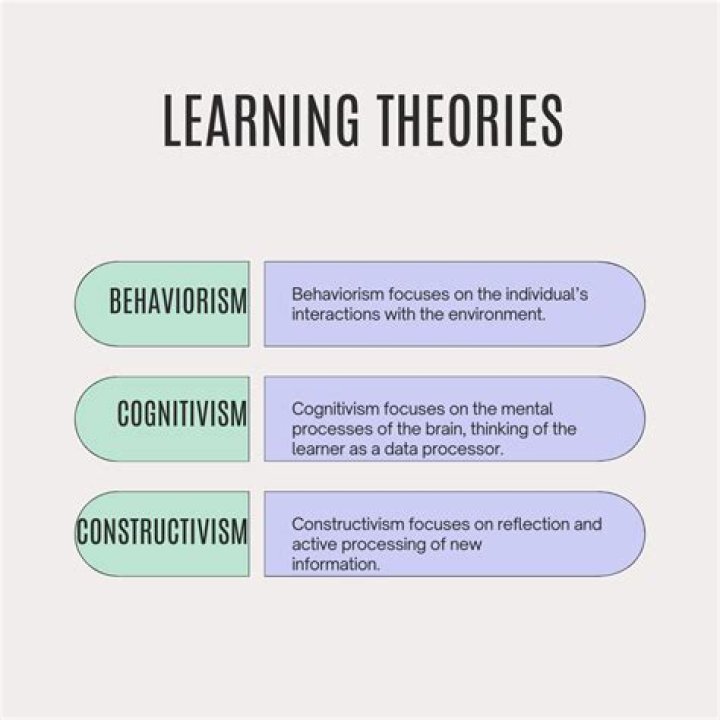 What is cognitivism theory of learning?